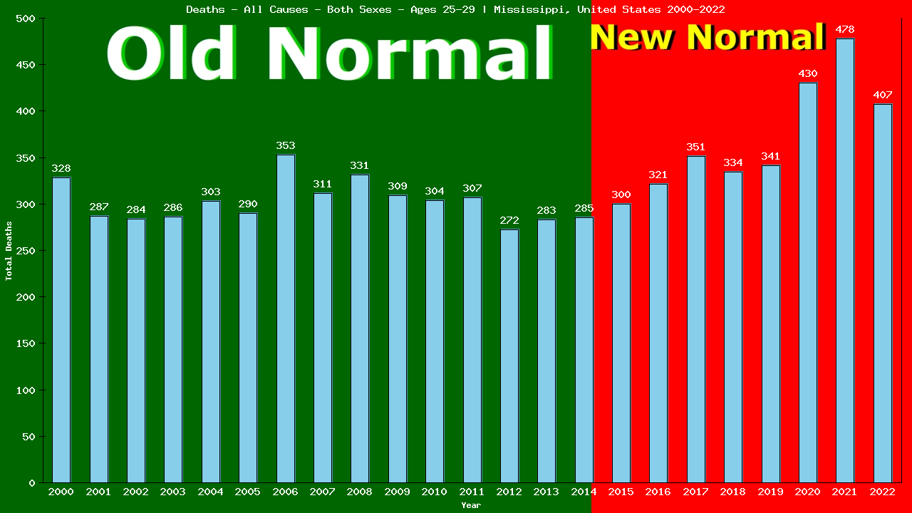 Graph showing Deaths - All Causes - Male - Aged 25-29 | Mississippi, United-states